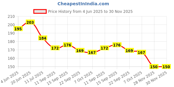 flipkart.com zitin Floral 2 Seater Table Cover zitin Price History Graph from 4 Jun 2025 to 29 Nov 2025