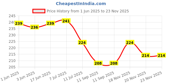 flipkart.com zitin Floral, Printed 2 Seater Table Cover zitin Price History Graph from 1 Jun 2025 to 22 Nov 2025