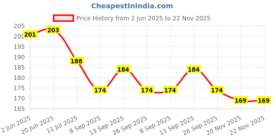 flipkart.com zitin Floral, Printed 4 Seater Table Cover zitin Price History Graph from 2 Jun 2025 to 22 Nov 2025
