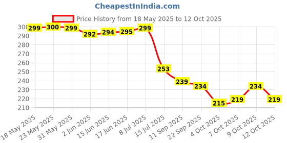 flipkart.com zitin Floral, Printed 6 Seater Table Cover zitin Price History Graph from 18 May 2025 to 12 Oct 2025