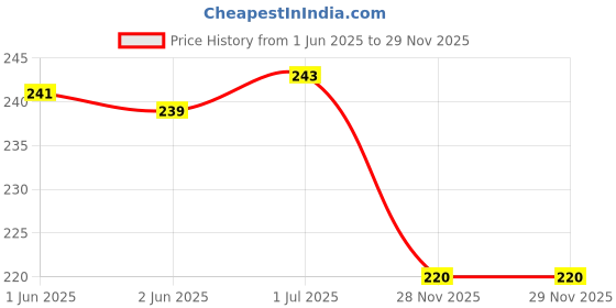 flipkart.com zitin Floral, Printed 6 Seater Table Cover zitin Price History Graph from 1 Jun 2025 to 28 Nov 2025