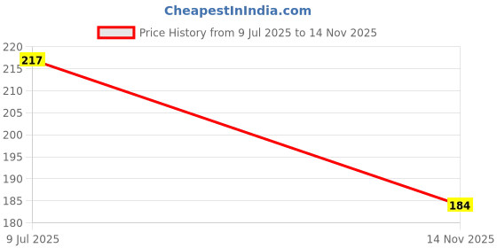 flipkart.com zitin Geometric, Checkered 6 Seater Table Cover zitin Price History Graph from 9 Jul 2025 to 14 Nov 2025