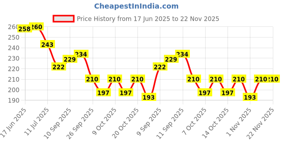 flipkart.com zitin Printed 6 Seater Table Cover zitin Price History Graph from 17 Jun 2025 to 22 Nov 2025