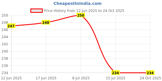 flipkart.com zitin Printed, Polka 6 Seater Table Cover zitin Price History Graph from 12 Jun 2025 to 22 Oct 2025
