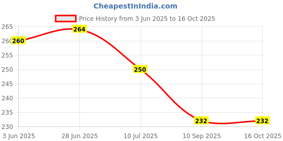 flipkart.com zitin Printed, Polka 6 Seater Table Cover zitin Price History Graph from 3 Jun 2025 to 15 Oct 2025