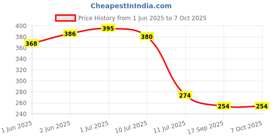 flipkart.com zitin Rectangular Pack of 1 Table Placemat zitin Price History Graph from 1 Jun 2025 to 7 Oct 2025