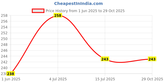 flipkart.com zitin Self Design 6 Seater Table Cover zitin Price History Graph from 1 Jun 2025 to 29 Oct 2025