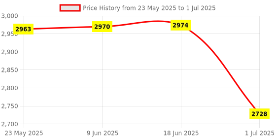 flipkart.com ZITRONIX 3 in 1 Charging Station Folding Arm Design Slim Charging Pad Price History Graph from 23 May 2025 to 1 Jul 2025