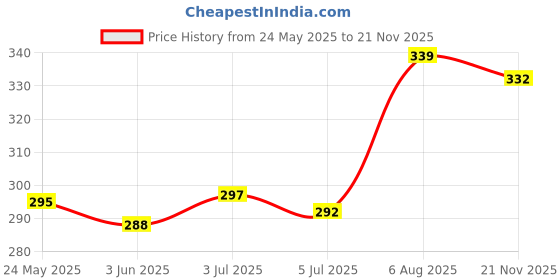 flipkart.com zitronix 4Pcs Specs Holder Strap for Women Men Adjustable Specs Chain Anti-Slip Fabric Chain Set zitronix Price History Graph from 24 May 2025 to 21 Nov 2025