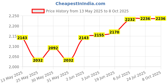 flipkart.com zitronix Digital Multimeter Tester Auto-Ranging TRMS 6000 Counts Voltmeter Smart USB Digital Voltage Tester zitronix Price History Graph from 13 May 2025 to 8 Oct 2025