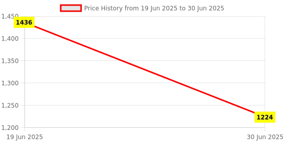 flipkart.com ZITRONIX Highspeed DualCard Reader 6in1 USB Hub MicroSD TF Card Reader Price History Graph from 19 Jun 2025 to 30 Jun 2025