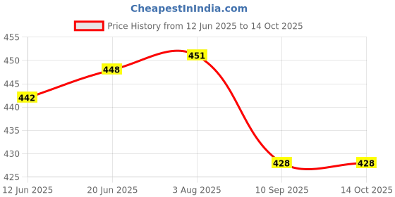 flipkart.com zitronix Junction Box Screw 86 Type Electrical Box Repair Kit 86 Type Cassette 10 Sets 86 Wire Box Repairer Plug Outlet Universal Socket Electric Outlet Socket Double Sided Socket Wrench zitronix Price History Graph from 12 Jun 2025 to 13 Oct 2025