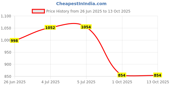 flipkart.com ZITRONIX LED Green Laser Pointer Waterproof Flashlight USB Rechargeable Long Range Price History Graph from 26 Jun 2025 to 13 Oct 2025
