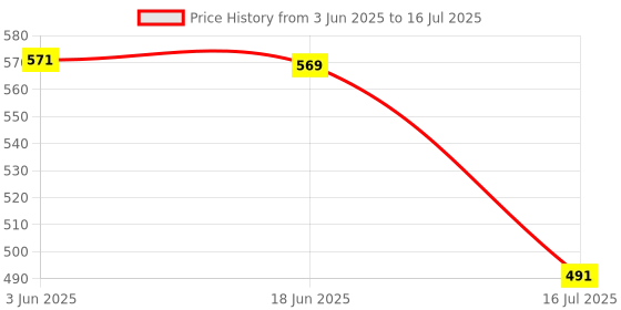 flipkart.com ZITRONIX Lens Cover Removable Silicone Lens Cap for Insta 360 X4, 1 PieceLens Cap Price History Graph from 3 Jun 2025 to 16 Jul 2025