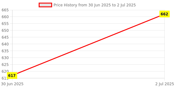 flipkart.com ZITRONIX Micro SD Memory Card Reader 8 Slot TF Type-C Adapter Case Card Reader Price History Graph from 30 Jun 2025 to 2 Jul 2025