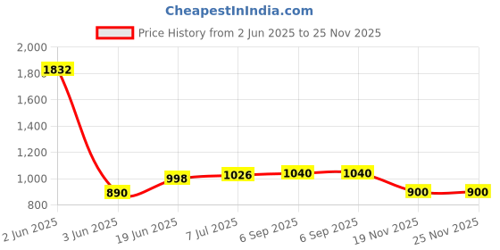 flipkart.com ZITRONIX Mini Bluetooth Thermal Label Printer, Cartoon Label Printer Inkfree Photo Thermal Receipt Printer Price History Graph from 2 Jun 2025 to 25 Nov 2025