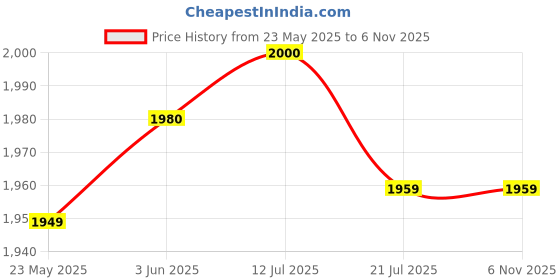 flipkart.com ZITRONIX Neo Drone Hard Shell Travel Case Grey Carry BagCamera Bag Price History Graph from 23 May 2025 to 5 Nov 2025