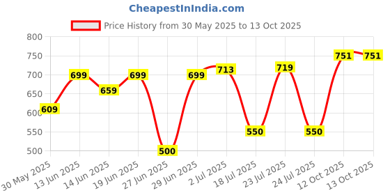 flipkart.com zitronix Swim Goggles No Leaking UV Protection Anti Fog Lens zitronix Price History Graph from 30 May 2025 to 12 Oct 2025