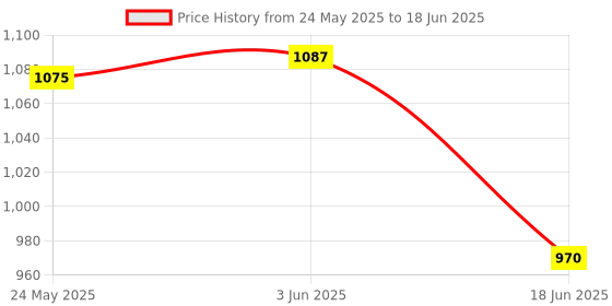 flipkart.com ZITRONIX Tempered Glass Guard for Insta360 X3 Price History Graph from 24 May 2025 to 18 Jun 2025