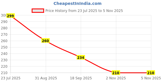 flipkart.com ZITRONIX Type C 1.5 m 65W 4-in-1 USB C Fast Charging Cable with Data Sync, MFi Certified Flat Braided Price History Graph from 23 Jul 2025 to 5 Nov 2025