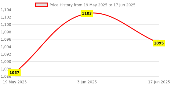 flipkart.com ZITRONIX Universal Micro SD Card 128GB High Speed Storage Ultra 128 GB MicroSD Card UHS Class 1 100 MB/sMemory Card Compatible with Computer, Gaming Console, Mobile, Tablet Price History Graph from 19 May 2025 to 17 Jun 2025