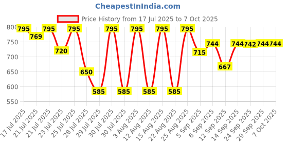 flipkart.com ZITRONIX Universal Mobile Cooling Clamp Dual Speed Compact Design 1 Fan Cooling Pad Price History Graph from 17 Jul 2025 to 7 Oct 2025