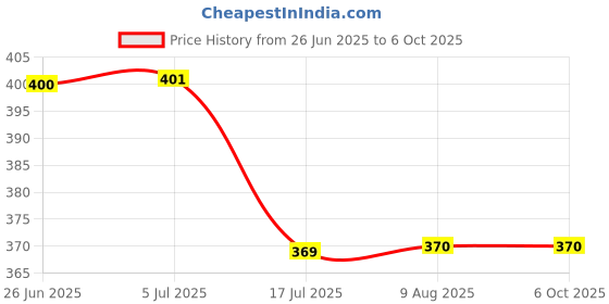 flipkart.com ZITRONIX Wall Suction Camera Mount Price History Graph from 26 Jun 2025 to 6 Oct 2025