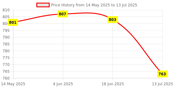 flipkart.com ZITRONIX Wireless Bluetooth 2.4G Silent Mouse Slim Adjustable DPI Wireless Ergonomic Optical Mousewith Bluetooth Price History Graph from 14 May 2025 to 13 Jul 2025