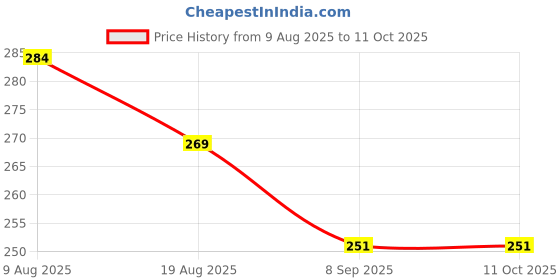 flipkart.com Zitti Brass Cufflink Price History Graph from 9 Aug 2025 to 11 Oct 2025