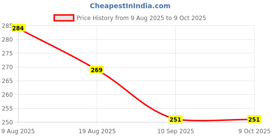 flipkart.com Zitti Brass Cufflink Price History Graph from 9 Aug 2025 to 9 Oct 2025