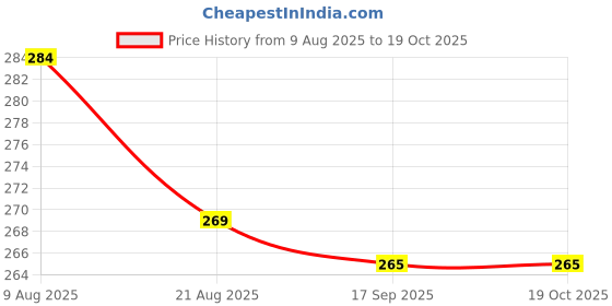 flipkart.com Zitti Brass Cufflink Price History Graph from 9 Aug 2025 to 18 Oct 2025