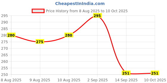 flipkart.com Zitti Brass Cufflink Price History Graph from 8 Aug 2025 to 9 Oct 2025