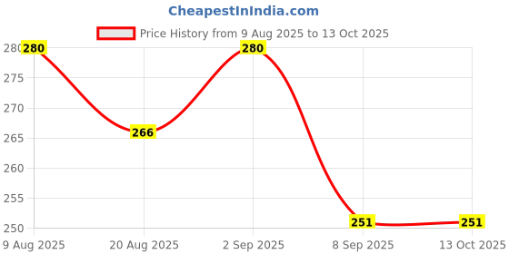 flipkart.com Zitti Brass Cufflink Price History Graph from 9 Aug 2025 to 12 Oct 2025