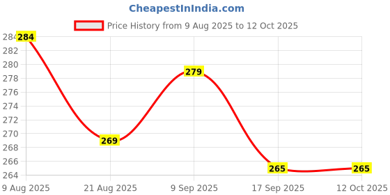 flipkart.com Zitti Brass Cufflink Price History Graph from 9 Aug 2025 to 12 Oct 2025