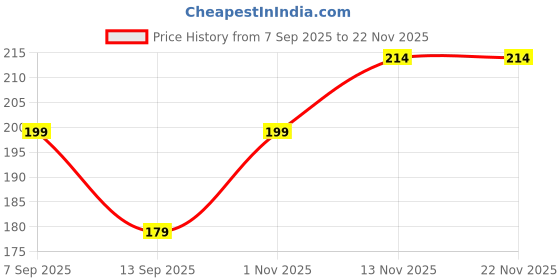 flipkart.com Zitti Brass Cufflink Price History Graph from 7 Sep 2025 to 22 Nov 2025