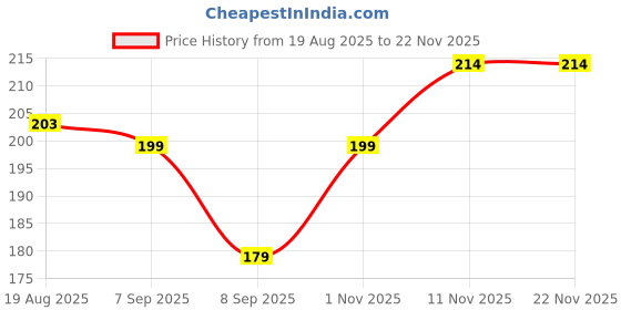 flipkart.com Zitti Brass Cufflink Price History Graph from 19 Aug 2025 to 22 Nov 2025