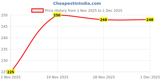 flipkart.com Zitti Brass Cufflink Price History Graph from 1 Nov 2025 to 1 Dec 2025