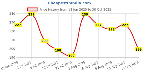 flipkart.com Zitti Brass, Stainless Steel, Steel Cufflink Price History Graph from 18 Jun 2025 to 30 Oct 2025