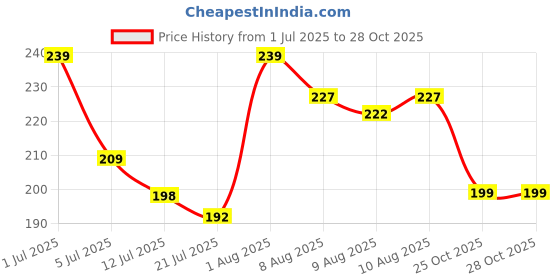 flipkart.com Zitti Brass, Stainless Steel, Steel Cufflink Price History Graph from 1 Jul 2025 to 28 Oct 2025