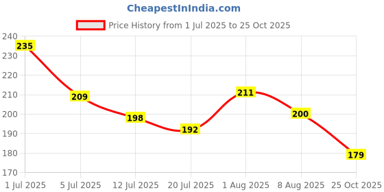 flipkart.com Zitti Brass, Stainless Steel, Steel Cufflink Price History Graph from 1 Jul 2025 to 25 Oct 2025