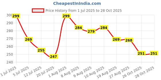flipkart.com Zitti Brass, Stainless Steel, Steel Cufflink Price History Graph from 1 Jul 2025 to 27 Oct 2025