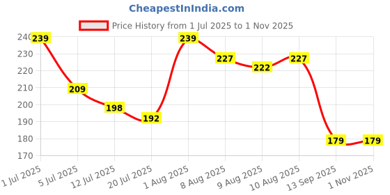 flipkart.com Zitti Brass, Stainless Steel, Steel Cufflink Price History Graph from 1 Jul 2025 to 1 Nov 2025
