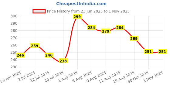 flipkart.com Zitti Brass, Stainless Steel, Steel Cufflink Price History Graph from 23 Jun 2025 to 31 Oct 2025