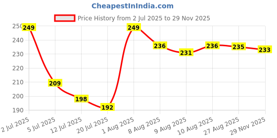 flipkart.com Zitti Brass, Stainless Steel, Steel Cufflink Price History Graph from 2 Jul 2025 to 29 Nov 2025
