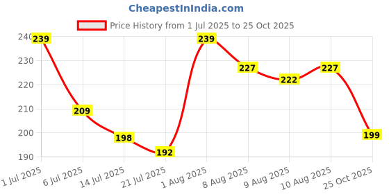 flipkart.com Zitti Brass, Stainless Steel, Steel Cufflink Price History Graph from 1 Jul 2025 to 25 Oct 2025