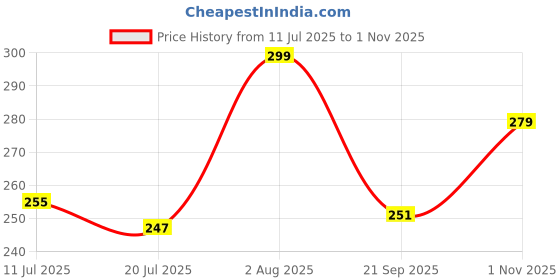 flipkart.com Zitti Brass, Stainless Steel, Steel Cufflink Price History Graph from 11 Jul 2025 to 1 Nov 2025