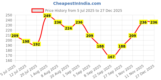 flipkart.com Zitti Metal, Brass Cufflink Price History Graph from 5 Jul 2025 to 27 Dec 2025