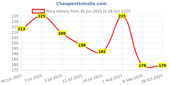flipkart.com Zitti Metal, Stainless Steel, Alloy, Brass, Silver Cufflink Price History Graph from 30 Jun 2025 to 28 Oct 2025