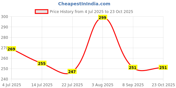 flipkart.com Zitti Metal, Stainless Steel, Alloy, Brass, Silver Cufflink Price History Graph from 4 Jul 2025 to 23 Oct 2025