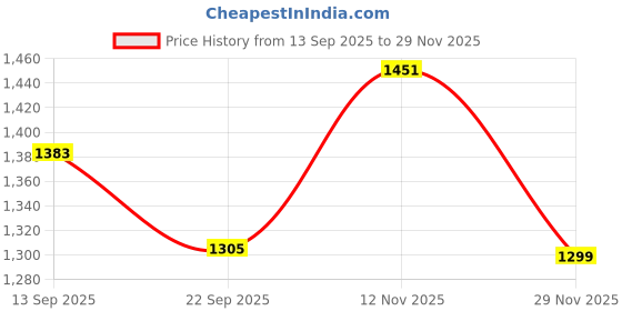 flipkart.com zium 4-Way Lycra Swimsuit: with Attached Cycling Shorts & Padded with Lining Printed Women Swim-dress Blue Swimsuit zium Price History Graph from 13 Sep 2025 to 29 Nov 2025